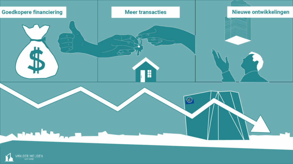 Infographic over de vastgoedmarkt in 2025, met illustraties van goedkopere financiering, meer transacties en nieuwe ontwikkelingen. De dalende rente, weergegeven door een pijl omlaag bij de Europese Centrale Bank, benadrukt kansen voor wie wil investeren in vastgoed.