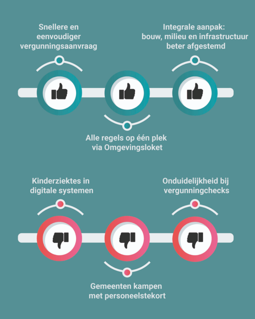 Infographic over de voor- en nadelen van de nieuwe Omgevingswet. Bovenaan staan de voordelen: snellere en eenvoudigere vergunningsaanvraag, integrale aanpak en alle regels op één plek via het Omgevingsloket. Onderaan worden de nadelen getoond: kinderziektes in digitale systemen, onduidelijkheid bij vergunningchecks en personeelstekort bij gemeenten. Deze visual geeft inzicht in de impact van de Omgevingswet op ondernemers en vastgoedontwikkelaars.